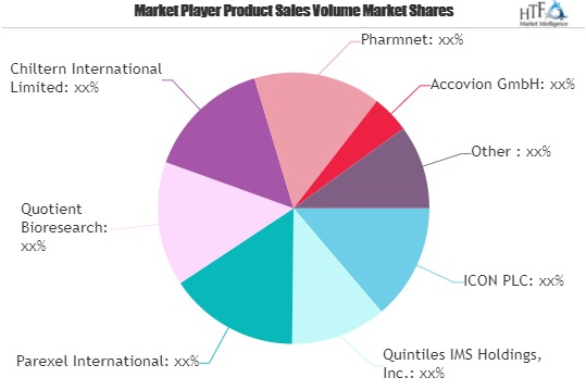 Clinical Trial Support Services Market is in huge demand | Q