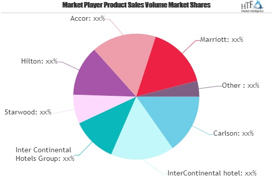 Hotel Gift Cards Market Is Thriving Worldwide| Carlson, Inte