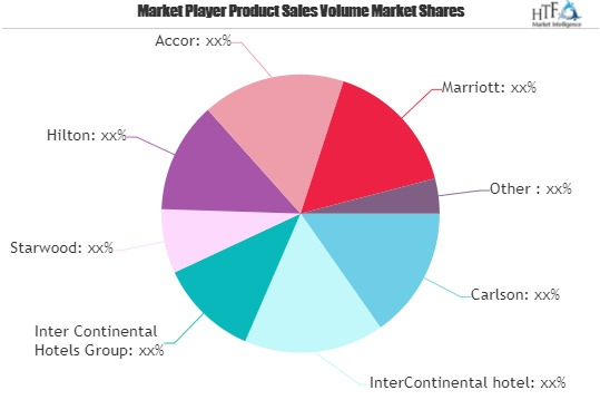 Hotel Gift Cards Market Is Thriving Worldwide| Carlson, Inte'