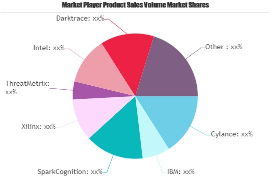 Artificial Intelligence in Security Market'