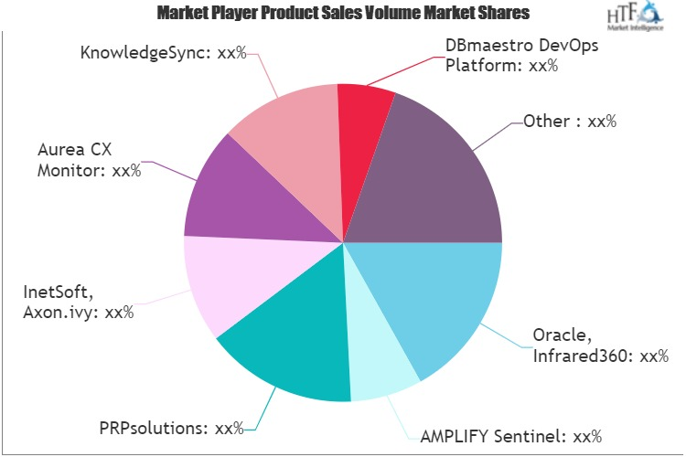 Business Activity Monitoring Software Market'