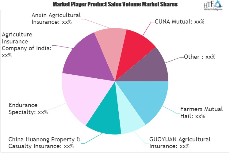 Agricultural Insurance Market'