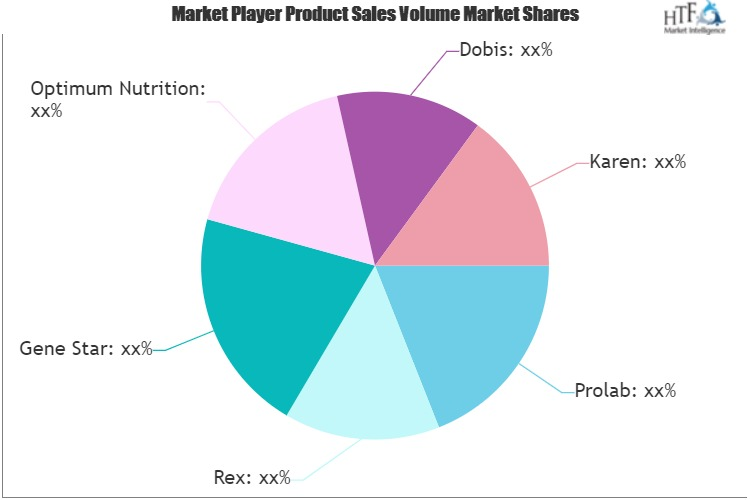 Bodybuilding Supplements Market