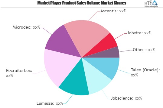 Recruitment Software Market Is Thriving Worldwide| Jobscienc