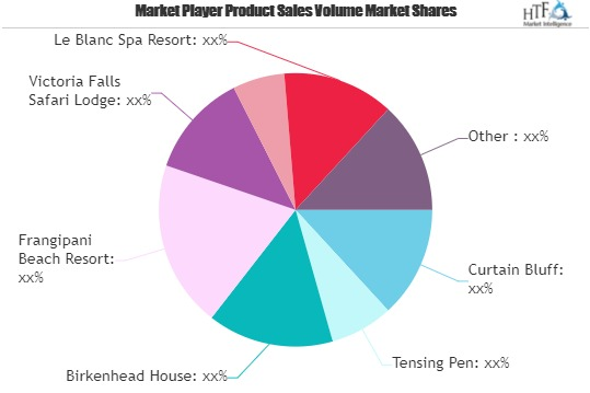 Resort hotel Market Worth Observing Growth: Curtain Bluff, T'