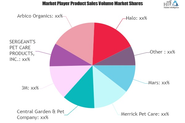 Pet Care Products Market'