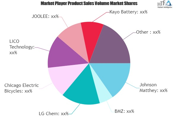 Li-ion Battery Market