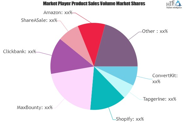Affiliate Marketing Market