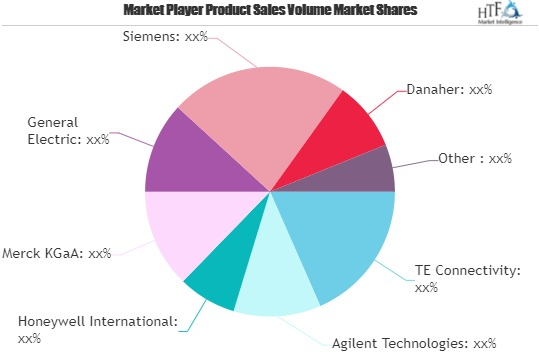 Environmental Monitoring Market May Set New Growth Story | T