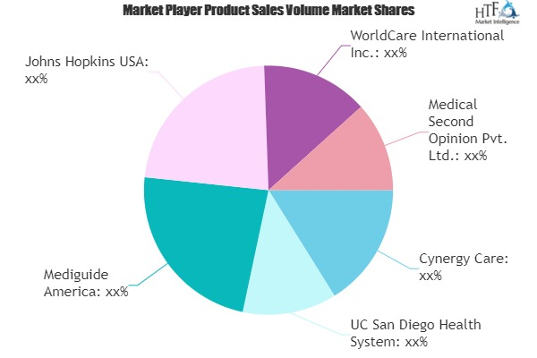 Medical Second Opinion Services Market'
