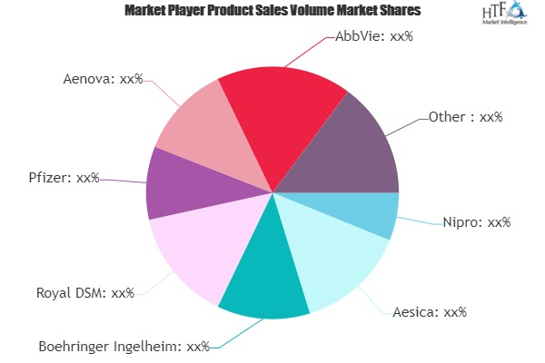 Contract Manufacturing Organization Services Market