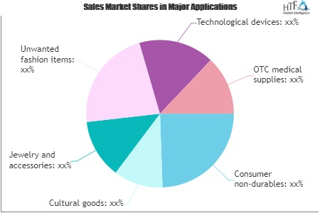 Re-Commerce Retailing Market'
