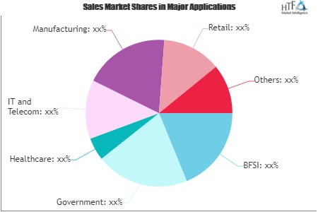 Digital Transformation Market'