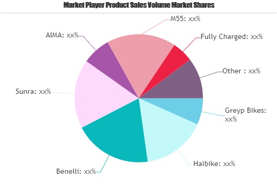 Electric Bicycles Market'