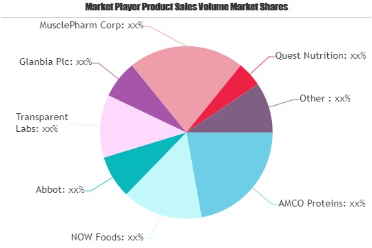 Protein Supplements Market
