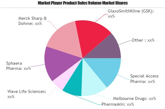 Pharmaceutical Market