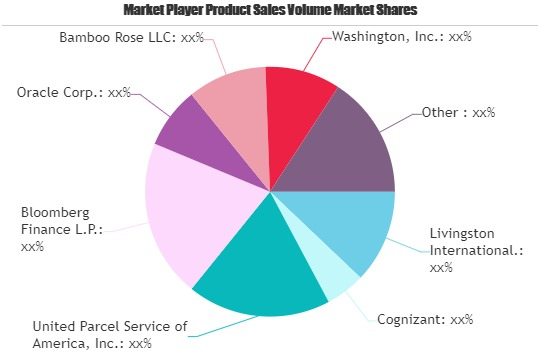 Trade Management Software Market
