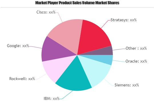 Smart Manufacturing Market
