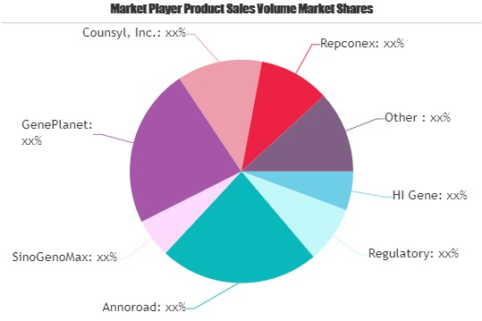 Genetic Testing Market