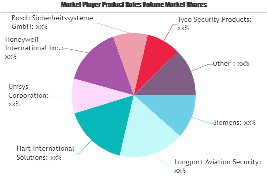 Airport Security Market