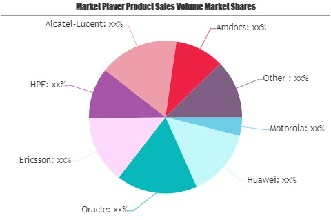 Telecom Software Professional Services Market