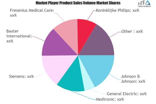 Medical Equipments Market