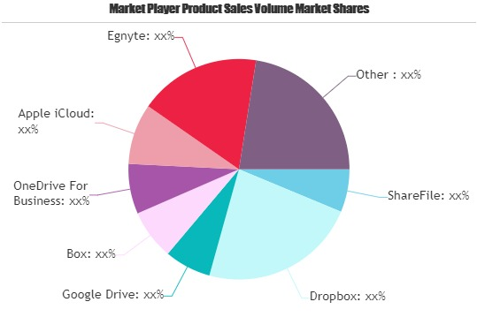 File Sharing Software Market