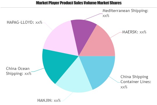 Container Shipping Market