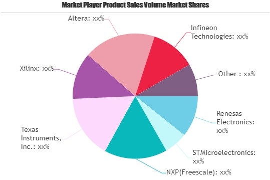 Embedded Systems Market'