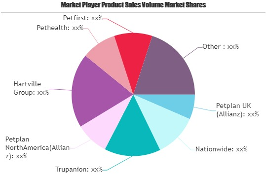 Pet Insurance Market