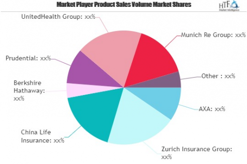 B2B2C Insurance Market to See Huge Growth by 2026 | AXA, Zur'