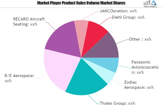 Aerospace Interior Market to See Huge Growth by 2026 | Panas'