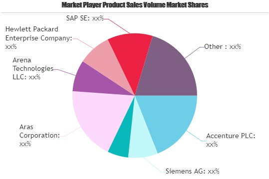 PLM Software Market