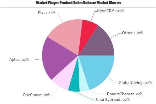 Nonprofit Software Market