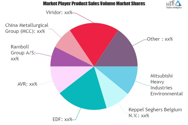 Waste to Energy Market