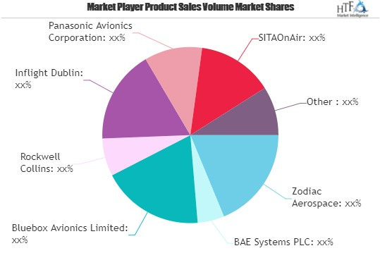 Wireless In-Flight Entertainment (W-IFE) Market Is Thriving