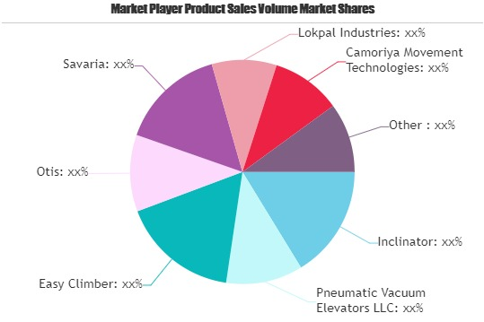 Home Elevators Market