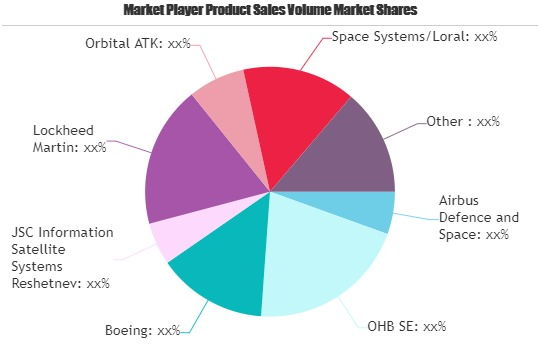 Geostationary Satellites Market