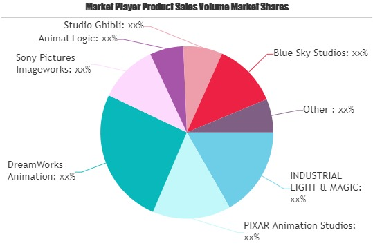Post-Production Market