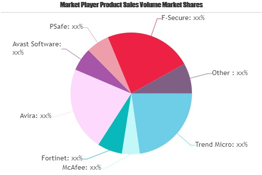 Antivirus Software Market
