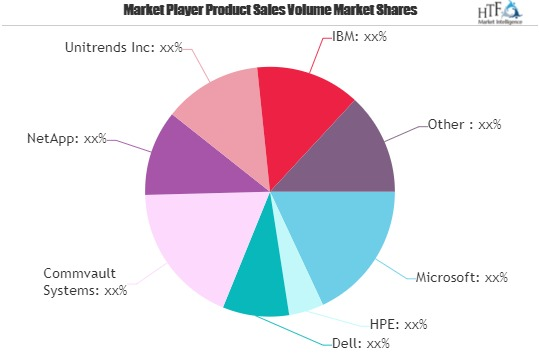 Backup-as-a-service Market Giants Spending Is Going To Boom'