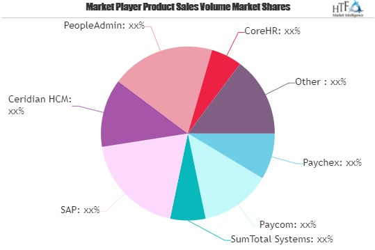 Healthcare HR Software Market May See a Big Move | Paychex,'
