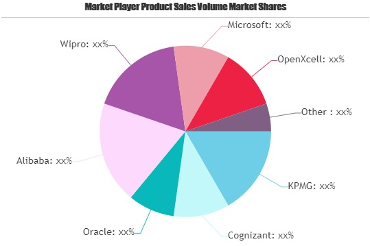 Blockchain-as-a-Service Market