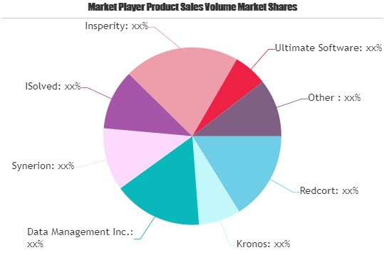 Time and Attendance Software Market Set to Touch Double Digi