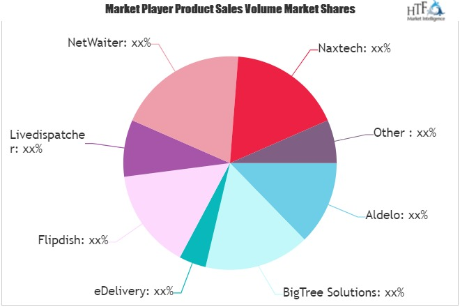 Food Delivery Software Market'