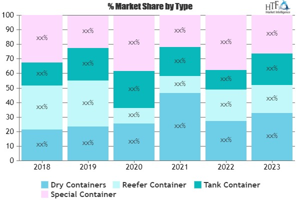 Container Fleet Market'