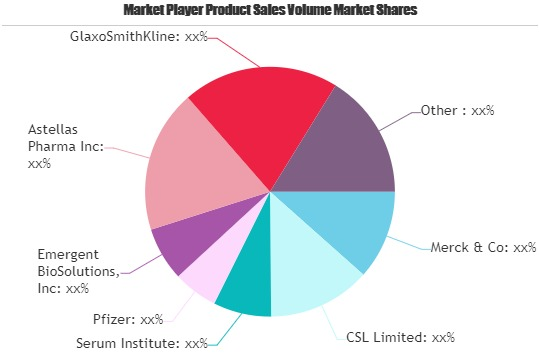 Conjugate Vaccines Market'