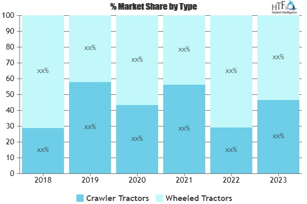 Construction Tractors Market