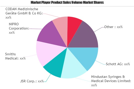 Medical Syringe Market