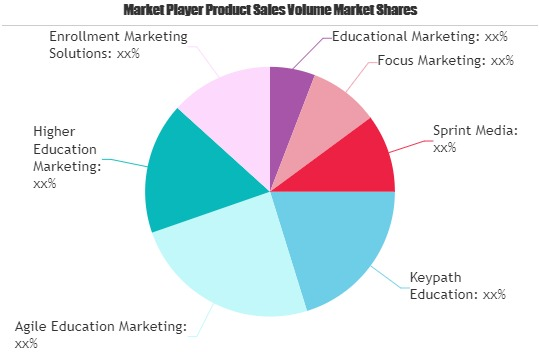 Education Marketing Services Market
